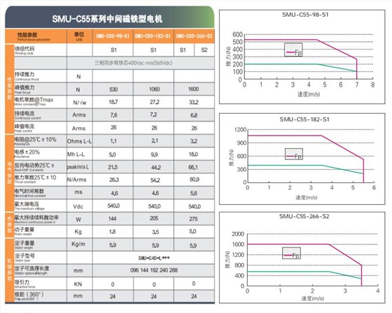 SMJ直线电机选型目录-2025版.pdf.5644b90011fa440a55635c6f1a9a67ae.20251014165846274_22